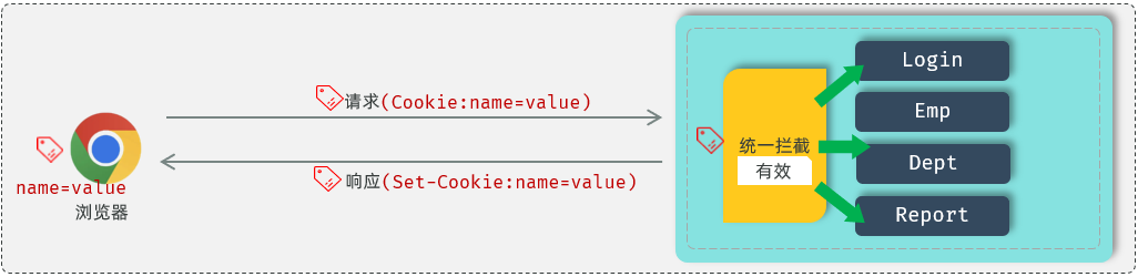 cookie流程