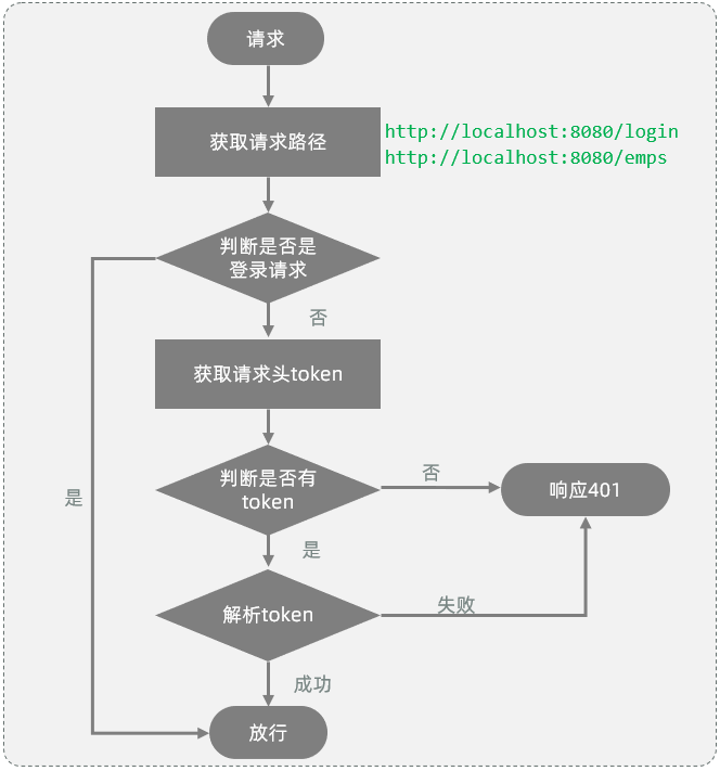 Filter登录校验流程