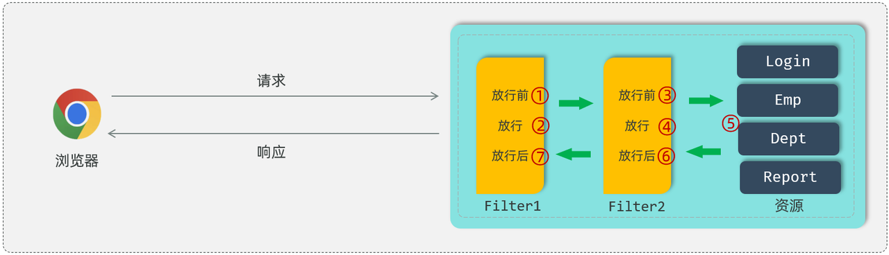 Filter执行流程