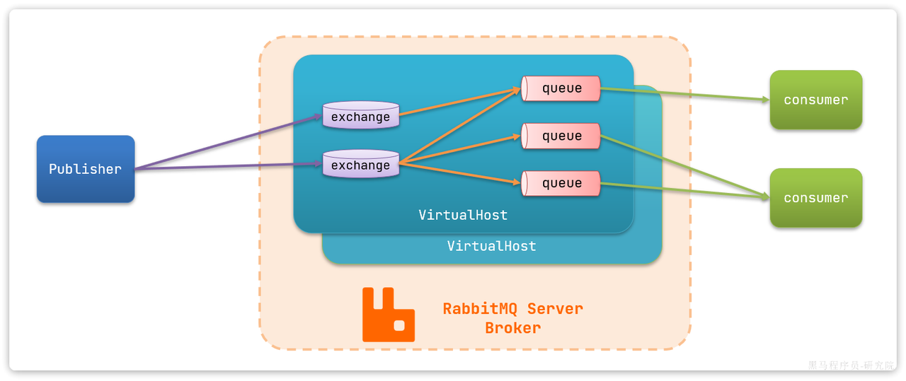 RabbitMQ架构