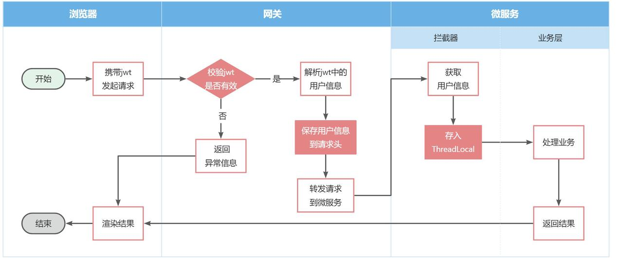 传递用户信息