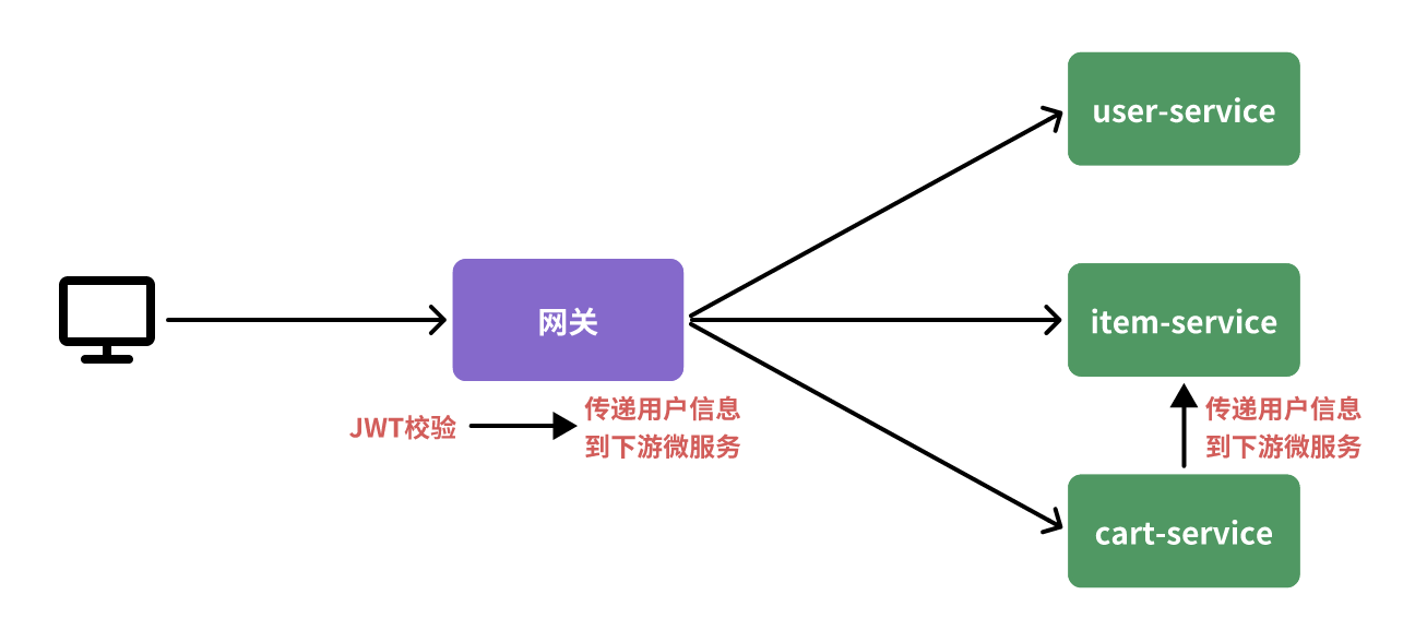 网关鉴权