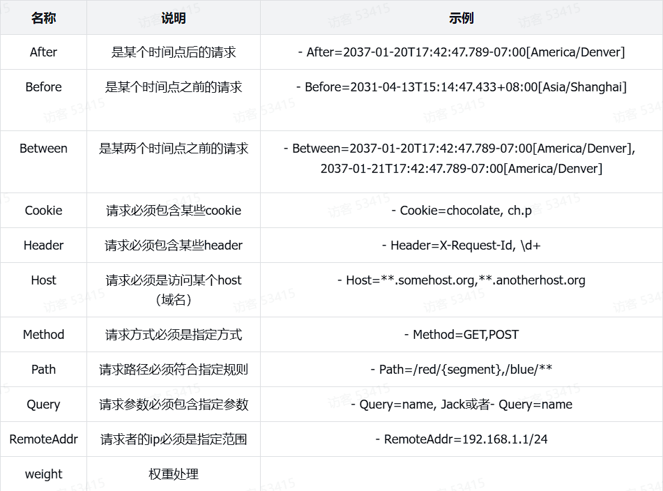 路由断言