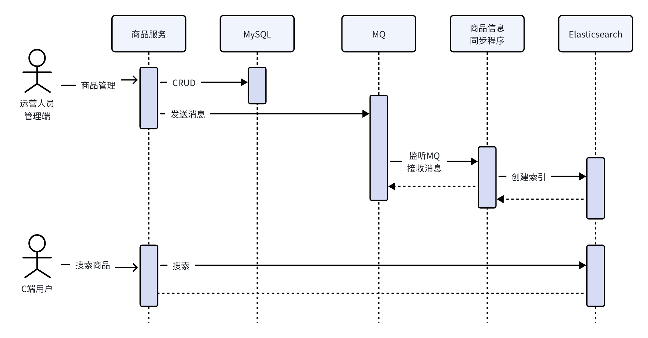 同步流程